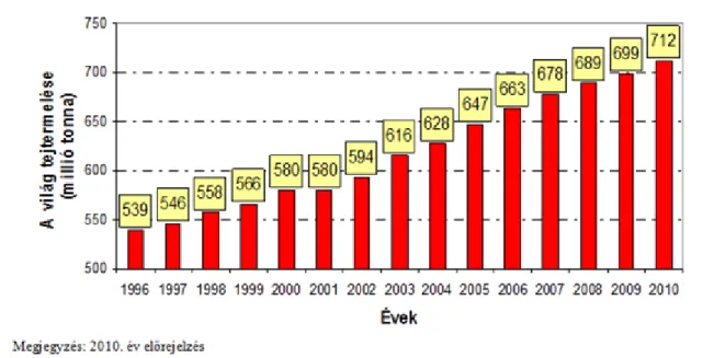 A 7.1. ábra a tejtermelés alakulását mutatja be a világon 1996 és 2010 között.