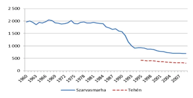 Az 5.30. ábra a szarvasmarha-állomány adatait  mutatja, melyen szembetűnő az 1984 és 1993 közötti erőteljes  állományi visszaesés, majd a további lassuló csökkenése az állománynak