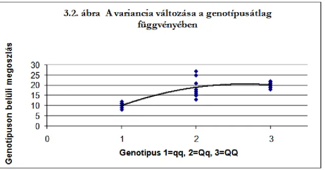 3.2. ábra A variancia változása a genotípusátlag függvényében