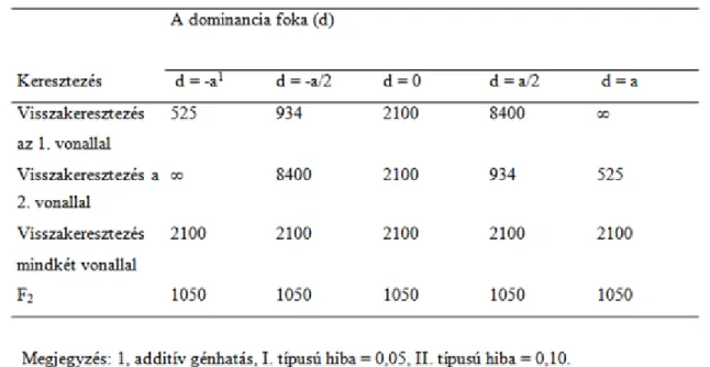 3.1. táblázat A szükséges elemszám meghatározása az egyes keresztezésekben a QTL dominancia fokának  függvényében (Soller és mtsai, 1976 nyomán)
