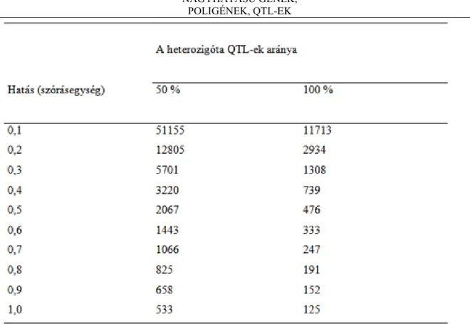 3.2. táblázat A QTL azonosításához szükséges ivadékszám (Keele és Jenkins, 1994 nyomán)