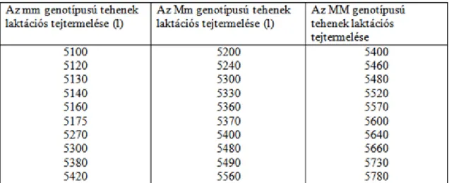 3.4. táblázat Három különböző marker-genotípusú holstein-fríz tehén laktációs tejtermelése