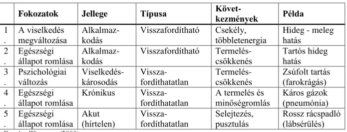 5. táblázat: Az állat és környezete közötti konfliktusok és következményei 