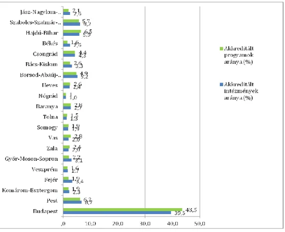 3. ábra Akkreditált intézmények, programok aránya Budapesten és megyénként (%), (NMH  - FAT nyilvántartás 2013