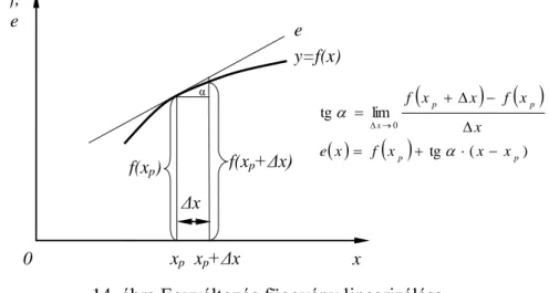 14. ábra Egyváltozós függvény linearizálása 