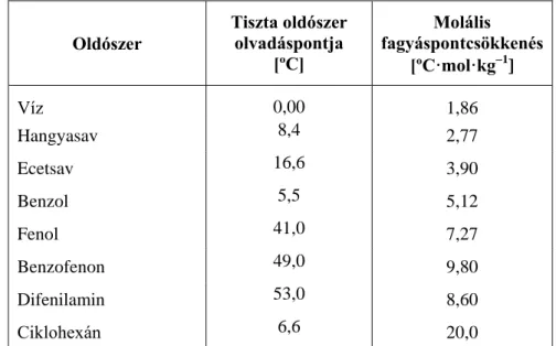 4.5.1.1. táblázat. Néhány gyakran használt oldószer olvadáspontja és moláris krioszkópos  együtthatója  Oldószer  Tiszta oldószer olvadáspontja  [ºC]  Molális  fagyáspontcsökkenés  [ºC·mol·kg 1 ]  Víz  0,00  1,86  Hangyasav  8,4  2,77  Ecetsav  16,6  3,90