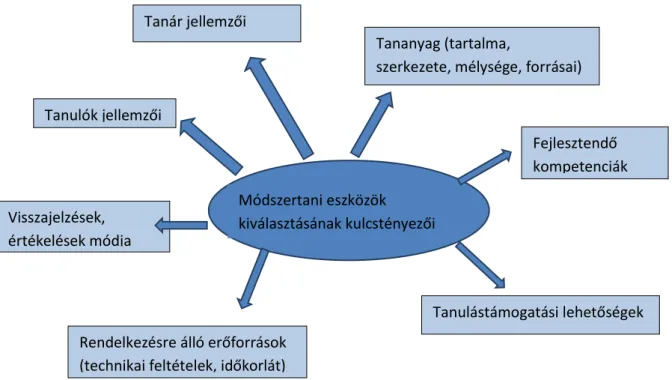 3. ábra: A tanítási módszerek kiválasztását befolyásoló tényezők 