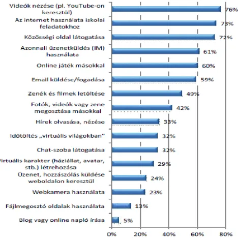 4. ábra: Az internetes tevékenységek gyakorisága a 9-16 éves korosztályban (2010.)  