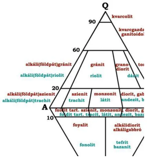 2.2. ábra: A magmás kőzetek csoportosítása a Streckeisen-diagrammal