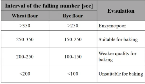 Table 1.Evaulation of the falling number in wheat flour and rye flour 