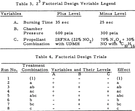 Table 3. 2 Factorial Design Veriable Legend 