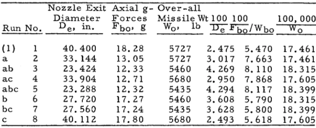 Table 5. Results  Nozzle Exit Axial g- O v e r - a l l 