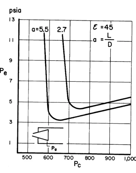 Figure 3. Exit pressure  P e  in a e = 45 nozzle as a  function of chamber pressure  P c 