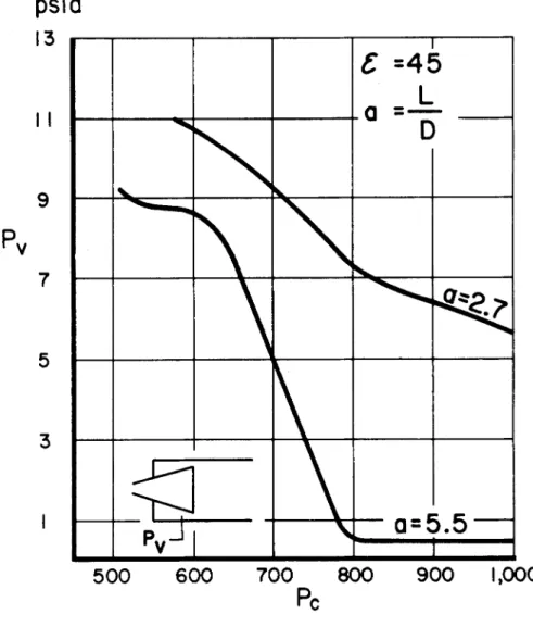 Figure 4. Tank pressure  Ρ γ  around a € = 45 nozzle as a  function of chamber pressure Ρ 