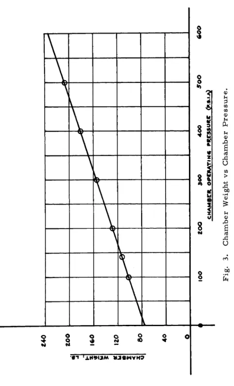 Fig. 3. Chamber Weight vs Chamber Pressure. 
