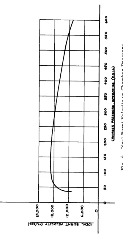 Fig. 6.  Ideal Burnt Velocity vs Chamber Pressure. 