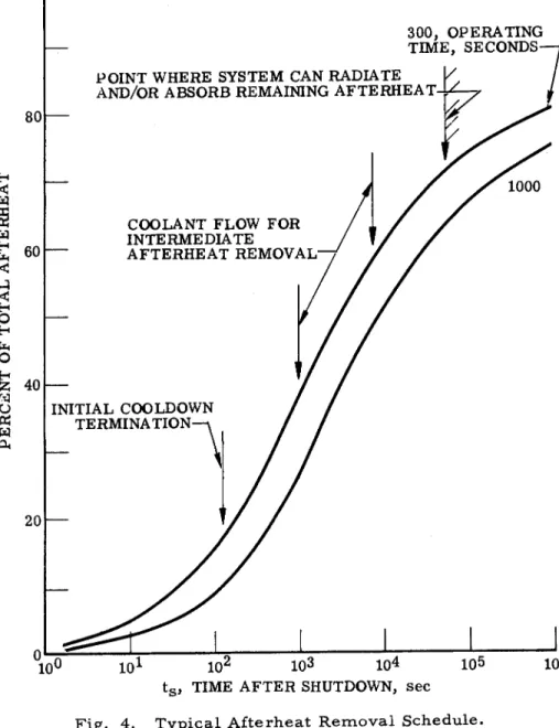 Fig. 4.  T y p i c a l Afterheat  R e m o v a l Schedule. 