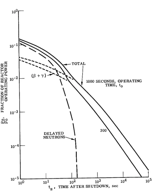 Fig. 2. Reactor Power During Shutdown. 