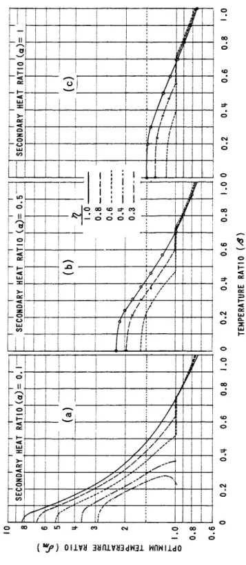 Fig. 3. Optimum Ratio of Secondary Radiator Temperature  to Secondary Waste Heat Source Temperature