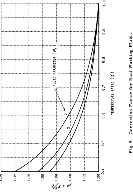 Fig. 9. Correction Factor for Real Working Fluid. 