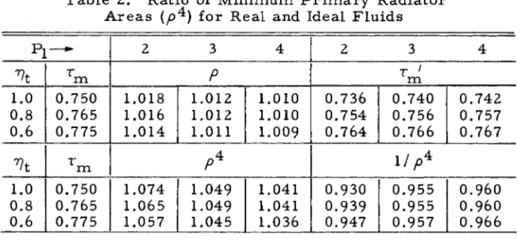 Table 2 shows how p^ varies with the fluid parameter  Pi and the temperature ratio 