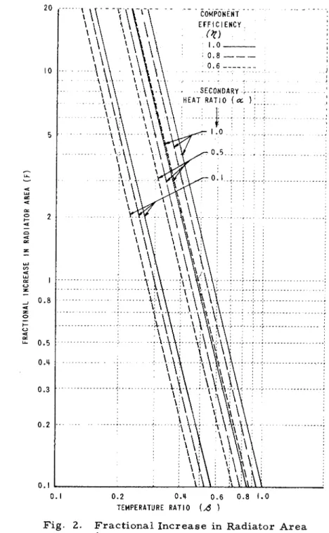 Fig. 2. Fractional Increase in Radiator  A r e a  for Simple Cooling. 