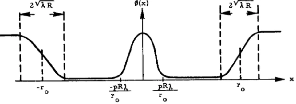 Fig. 17. Diffraction Amplitude Behind Circular Obstacle. 