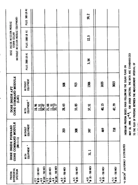 Table 1. Summary of Dose by Configuration  PROTON  DIFFERENTIAL  SPECTRUM 