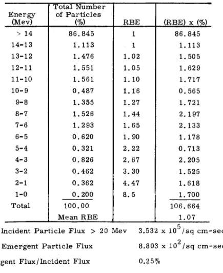 Table 3. Proton RBE Within 410 Command Module  Solar Flare Particles 