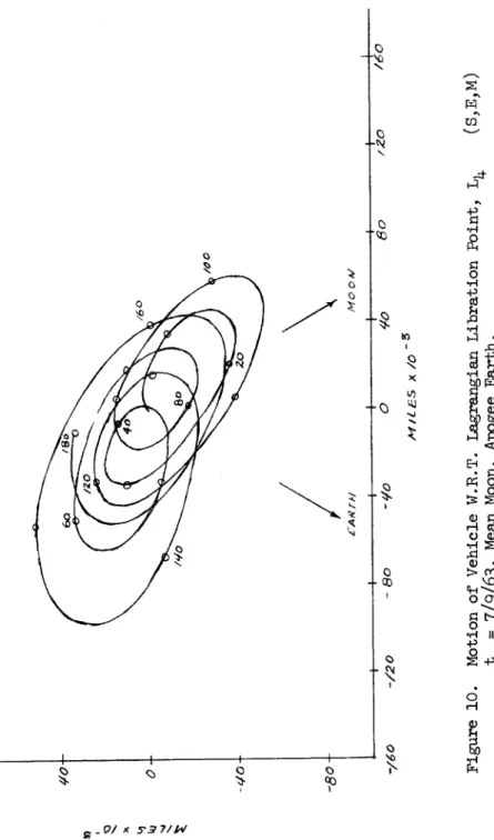 Figure 10. Motion of Vehicle W.B.T. Lagrangian Libration Point, (S,E,M t = 7/9/63^ Mean Moon, Apogee Earth