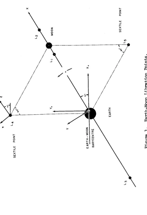 Figure 1. Earth-Moon Lihration Points. 