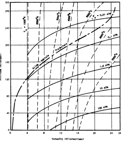 Figure 6. Gliding Vehicle Trajectory in Altitude-Velocity  Diagram with Lines of Constant Stagnation  Temperature and Stagnation Pressure