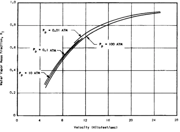 Figure 8.  Water Vapor Mass Fraction at Interface as Function of  Arbitrary Vehicle Velocity and Stagnation Pressure