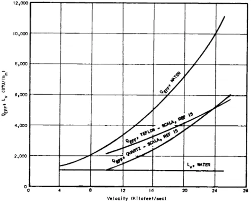 Figure 10. Effective Heat of Evaporation of Water in a Film Cooling Process  Compared with the Effective Heat of Ablation for Teflon and Quartz