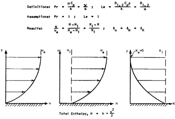 Figure 2. Velocity u, Total Enthalpy H, and Water Vapor Mass Fraction K; 