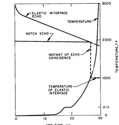 Fig. 13. Simultaneous Recording of Ultrasoni c and  Thermodynami c Data Provides  M e a s u r e m e n t  of  E l a s t i c Interfac e  T e m p e r a t u r e