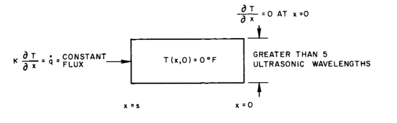 Fig. 3. Materia l of Nonuniform Velocity . 
