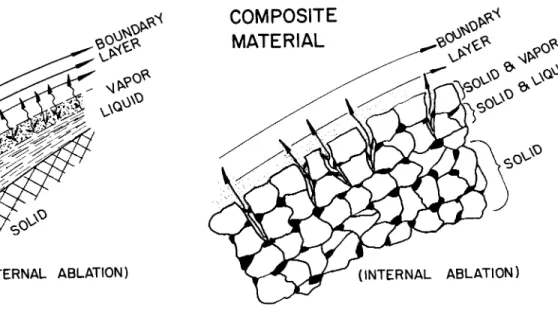 Figure 3 .  Ablatio n  Characteristic s of Homogeneou s and  Microtranspirin g Composite Materials 