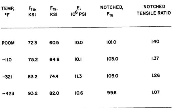 Figure 9. Result s of Tensil e  T e s t s on  Notched and Unnotched Specimens  of  7 0 7 9 - T 6 Aluminum   A l l o y Billet 