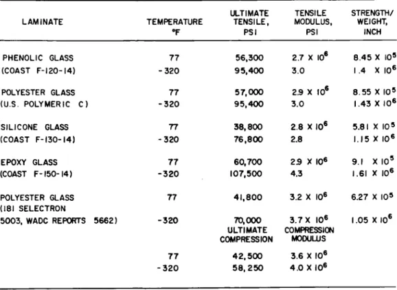 Figure 13. Propertie s of Structura l Plastic s at Cryogenic Temperature. 