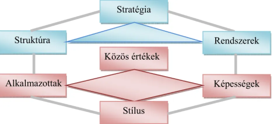 1. ábra: McKinsey-féle „7S” modell 