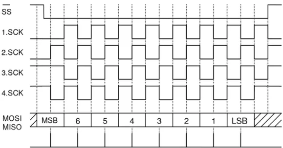 1.5. ábra:  SPI busz lehetséges vezérlési lehetőségei, fázis és polaritás alapján 