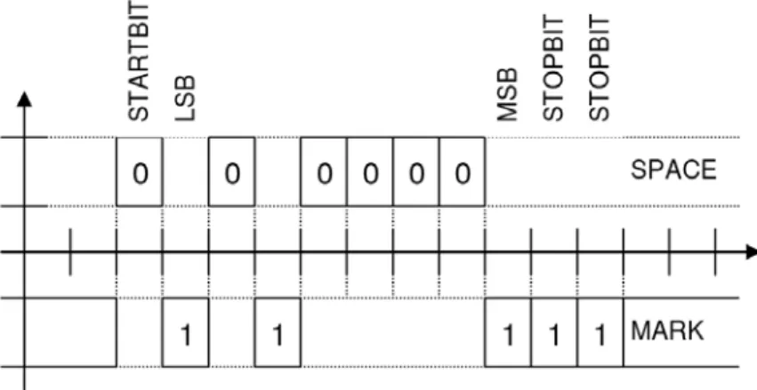 1.9. ábra:  Az „á” betű átvitele (ASCII kódja = 10000101B) 