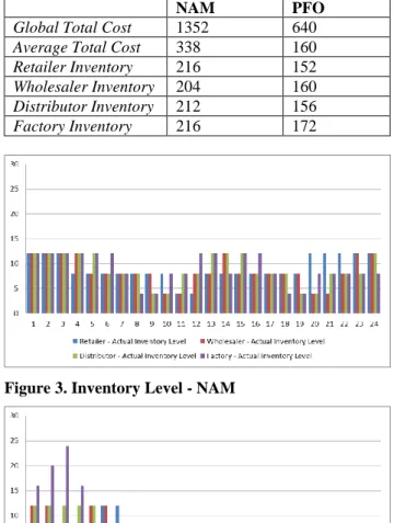 Figure 3. Inventory Level - NAM 