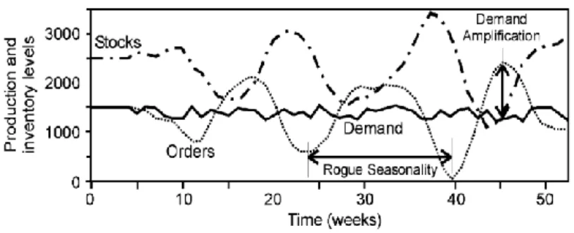 Figure 1. Demand amplification 