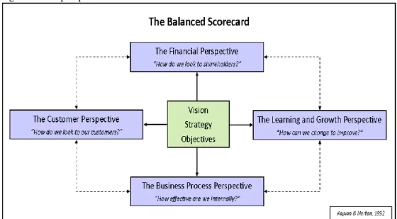Figure 3. The perspectives of the Balanced Scorecard 