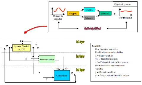 Figure 5. Three-layered modelling of supply chain processes 