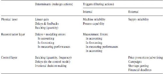 Figure 7. New taxonomy for the Bullwhip Effect 