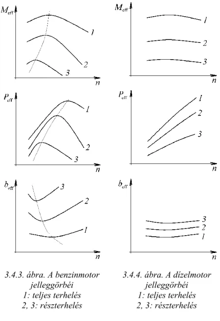 3.4.3. ábra. A benzinmotor   jelleggörbéi  1: teljes terhelés  2, 3: részterhelés  3.4.4