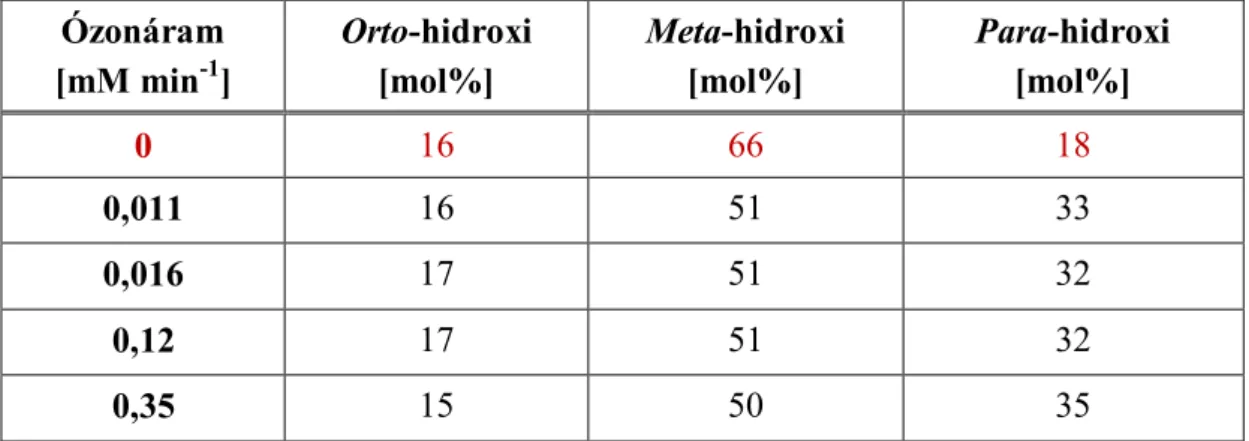 2. táblázat: A hidroxileződött köztitermékek %-os megoszlása. 